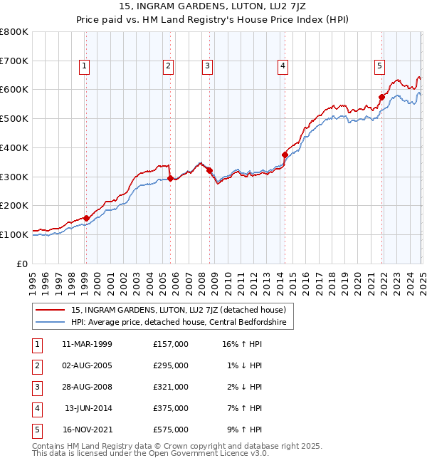 15, INGRAM GARDENS, LUTON, LU2 7JZ: Price paid vs HM Land Registry's House Price Index