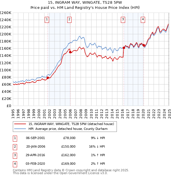 15, INGRAM WAY, WINGATE, TS28 5PW: Price paid vs HM Land Registry's House Price Index