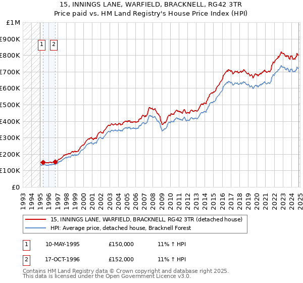 15, INNINGS LANE, WARFIELD, BRACKNELL, RG42 3TR: Price paid vs HM Land Registry's House Price Index