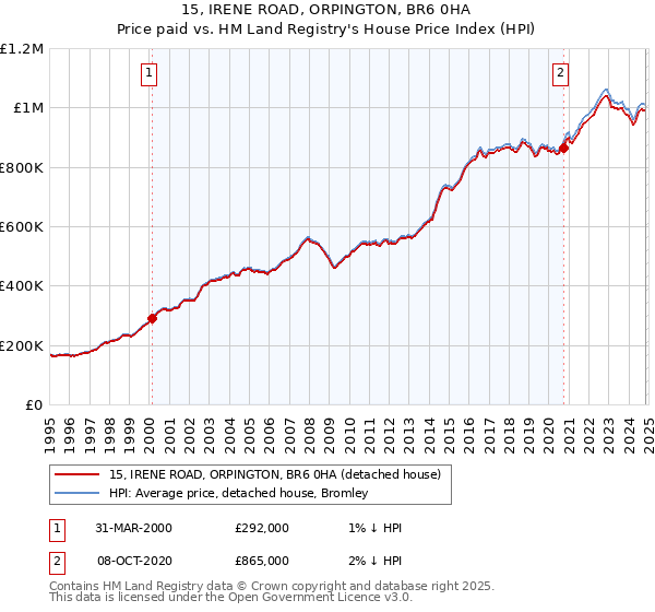 15, IRENE ROAD, ORPINGTON, BR6 0HA: Price paid vs HM Land Registry's House Price Index