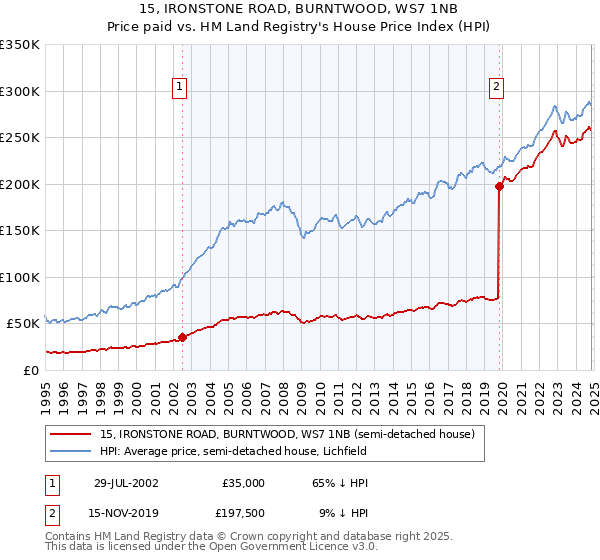 15, IRONSTONE ROAD, BURNTWOOD, WS7 1NB: Price paid vs HM Land Registry's House Price Index