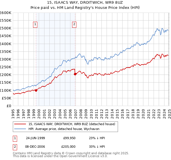 15, ISAACS WAY, DROITWICH, WR9 8UZ: Price paid vs HM Land Registry's House Price Index