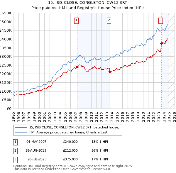 15, ISIS CLOSE, CONGLETON, CW12 3RT: Price paid vs HM Land Registry's House Price Index