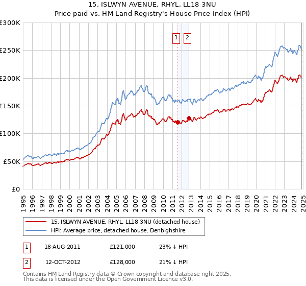 15, ISLWYN AVENUE, RHYL, LL18 3NU: Price paid vs HM Land Registry's House Price Index