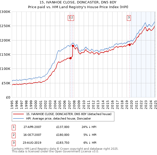 15, IVANHOE CLOSE, DONCASTER, DN5 8DY: Price paid vs HM Land Registry's House Price Index