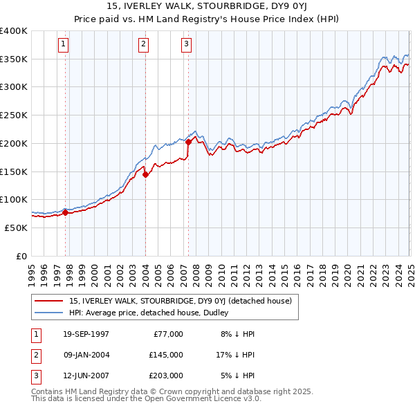 15, IVERLEY WALK, STOURBRIDGE, DY9 0YJ: Price paid vs HM Land Registry's House Price Index