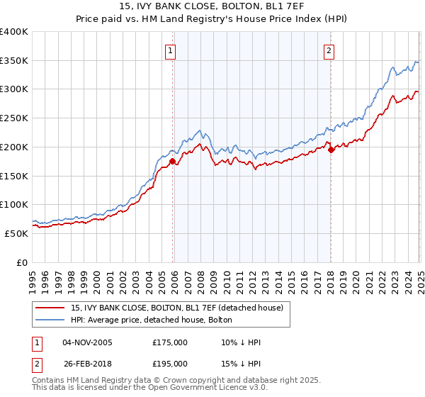 15, IVY BANK CLOSE, BOLTON, BL1 7EF: Price paid vs HM Land Registry's House Price Index