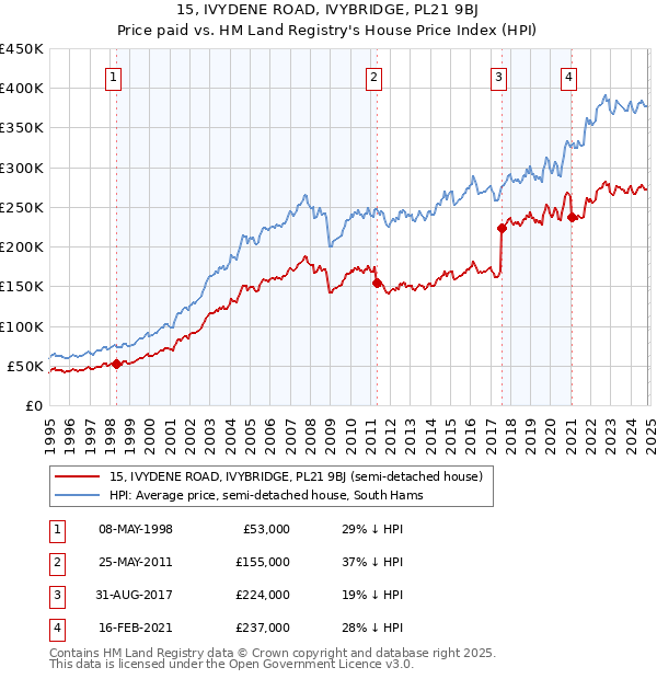 15, IVYDENE ROAD, IVYBRIDGE, PL21 9BJ: Price paid vs HM Land Registry's House Price Index