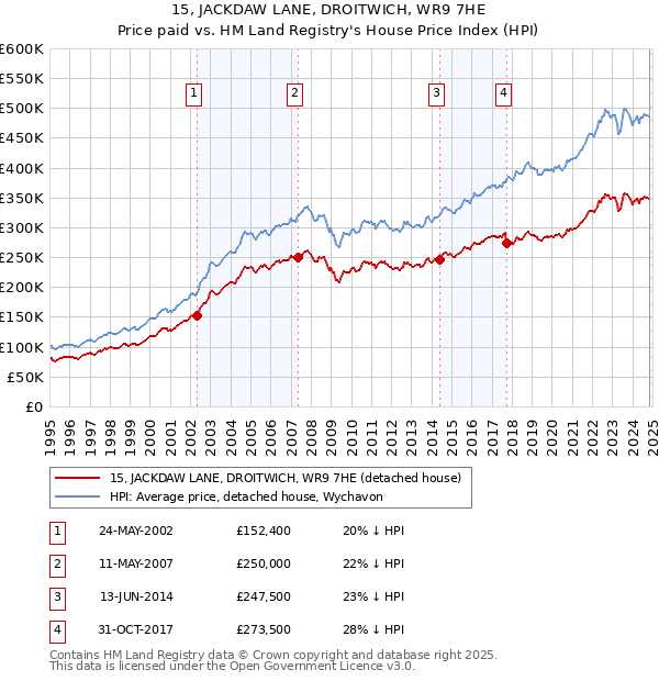 15, JACKDAW LANE, DROITWICH, WR9 7HE: Price paid vs HM Land Registry's House Price Index