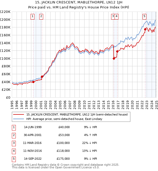 15, JACKLIN CRESCENT, MABLETHORPE, LN12 1JH: Price paid vs HM Land Registry's House Price Index