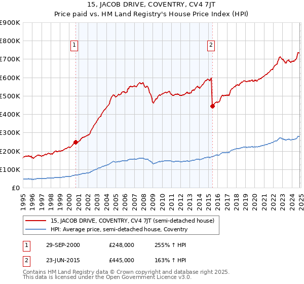 15, JACOB DRIVE, COVENTRY, CV4 7JT: Price paid vs HM Land Registry's House Price Index