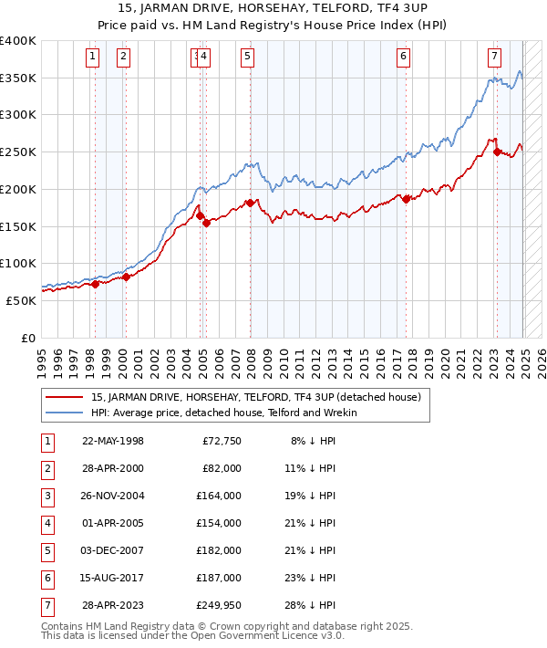 15, JARMAN DRIVE, HORSEHAY, TELFORD, TF4 3UP: Price paid vs HM Land Registry's House Price Index