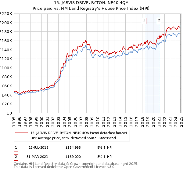 15, JARVIS DRIVE, RYTON, NE40 4QA: Price paid vs HM Land Registry's House Price Index