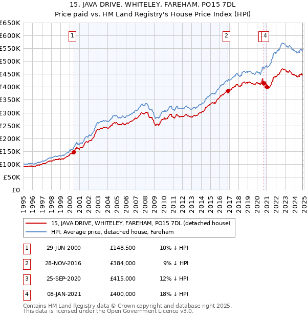 15, JAVA DRIVE, WHITELEY, FAREHAM, PO15 7DL: Price paid vs HM Land Registry's House Price Index