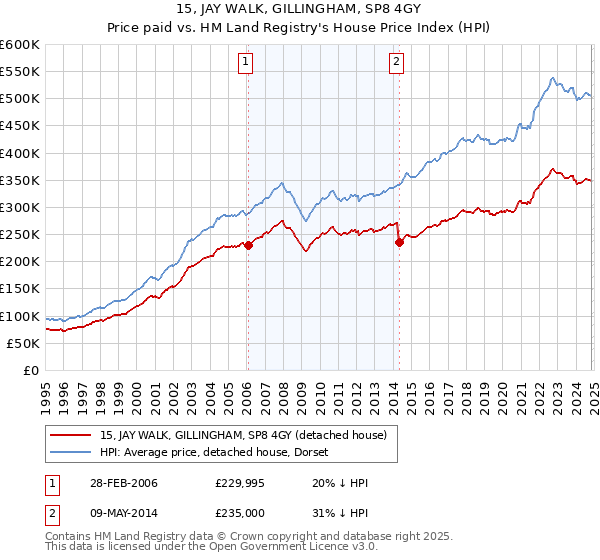 15, JAY WALK, GILLINGHAM, SP8 4GY: Price paid vs HM Land Registry's House Price Index