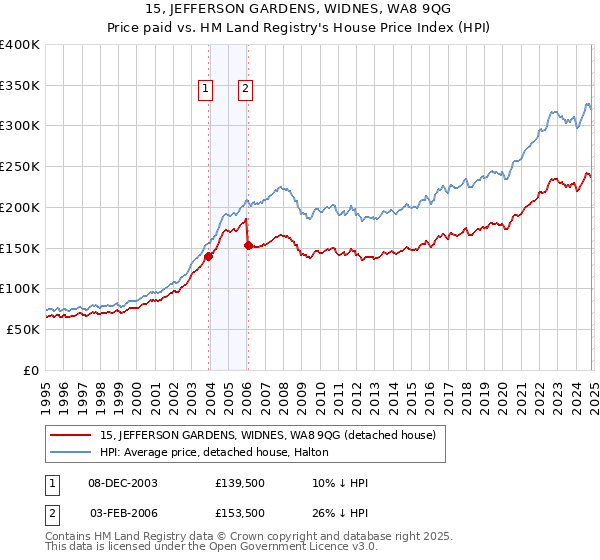 15, JEFFERSON GARDENS, WIDNES, WA8 9QG: Price paid vs HM Land Registry's House Price Index