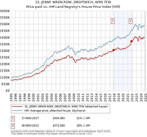 15, JENNY WREN ROW, DROITWICH, WR9 7FW: Price paid vs HM Land Registry's House Price Index