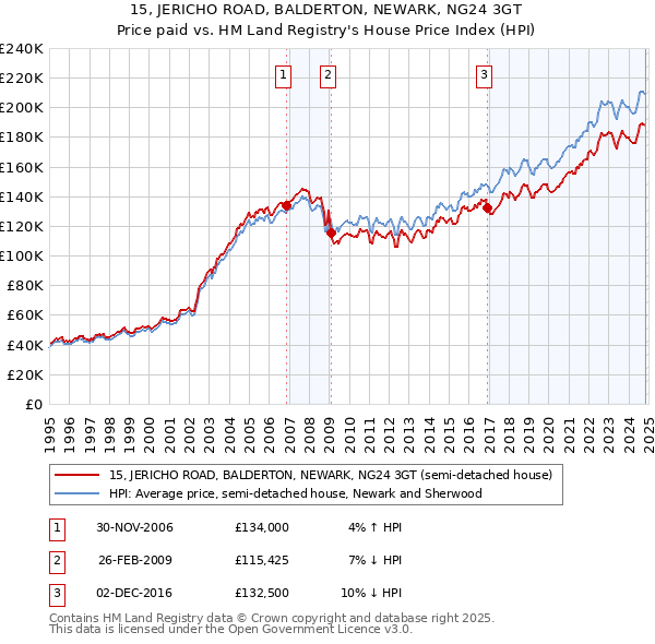 15, JERICHO ROAD, BALDERTON, NEWARK, NG24 3GT: Price paid vs HM Land Registry's House Price Index