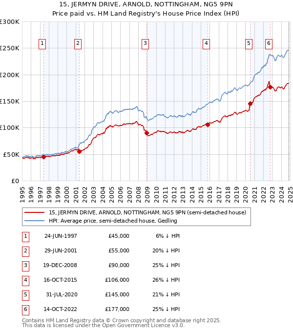 15, JERMYN DRIVE, ARNOLD, NOTTINGHAM, NG5 9PN: Price paid vs HM Land Registry's House Price Index