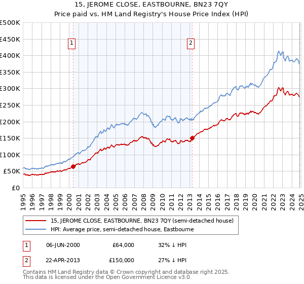 15, JEROME CLOSE, EASTBOURNE, BN23 7QY: Price paid vs HM Land Registry's House Price Index