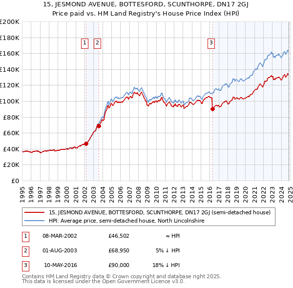 15, JESMOND AVENUE, BOTTESFORD, SCUNTHORPE, DN17 2GJ: Price paid vs HM Land Registry's House Price Index