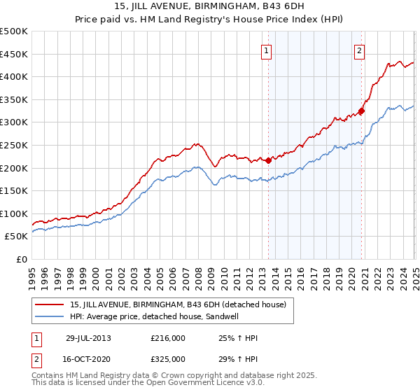 15, JILL AVENUE, BIRMINGHAM, B43 6DH: Price paid vs HM Land Registry's House Price Index