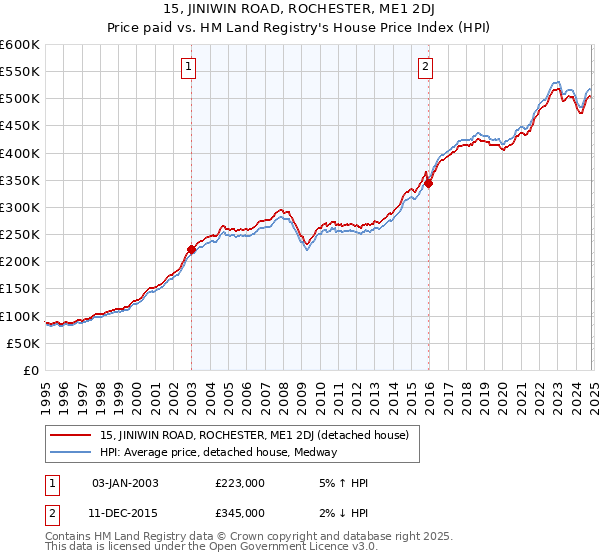 15, JINIWIN ROAD, ROCHESTER, ME1 2DJ: Price paid vs HM Land Registry's House Price Index