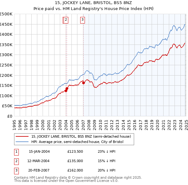 15, JOCKEY LANE, BRISTOL, BS5 8NZ: Price paid vs HM Land Registry's House Price Index