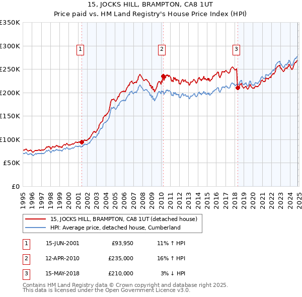 15, JOCKS HILL, BRAMPTON, CA8 1UT: Price paid vs HM Land Registry's House Price Index