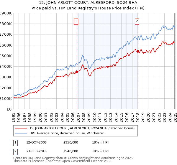 15, JOHN ARLOTT COURT, ALRESFORD, SO24 9HA: Price paid vs HM Land Registry's House Price Index