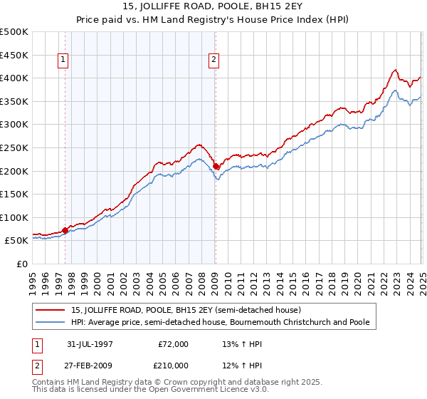 15, JOLLIFFE ROAD, POOLE, BH15 2EY: Price paid vs HM Land Registry's House Price Index