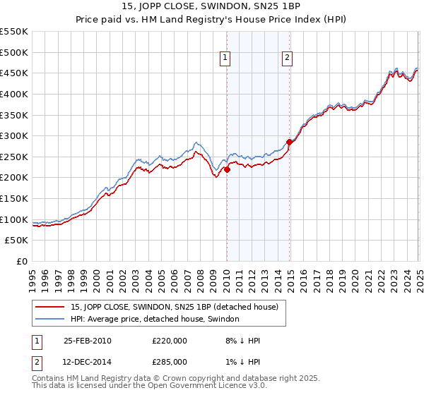 15, JOPP CLOSE, SWINDON, SN25 1BP: Price paid vs HM Land Registry's House Price Index