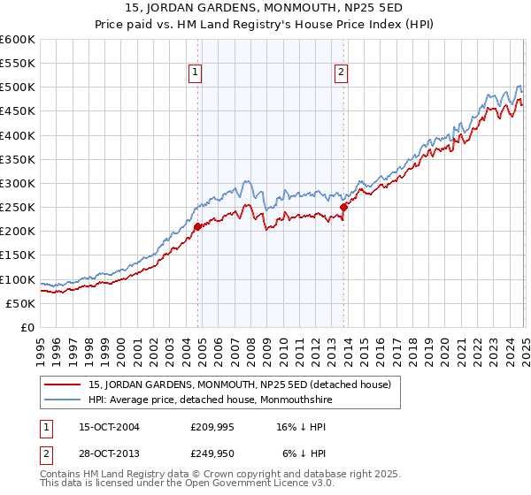 15, JORDAN GARDENS, MONMOUTH, NP25 5ED: Price paid vs HM Land Registry's House Price Index