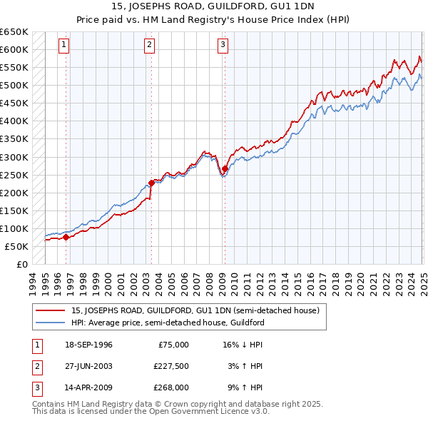 15, JOSEPHS ROAD, GUILDFORD, GU1 1DN: Price paid vs HM Land Registry's House Price Index