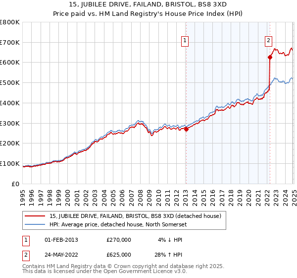 15, JUBILEE DRIVE, FAILAND, BRISTOL, BS8 3XD: Price paid vs HM Land Registry's House Price Index