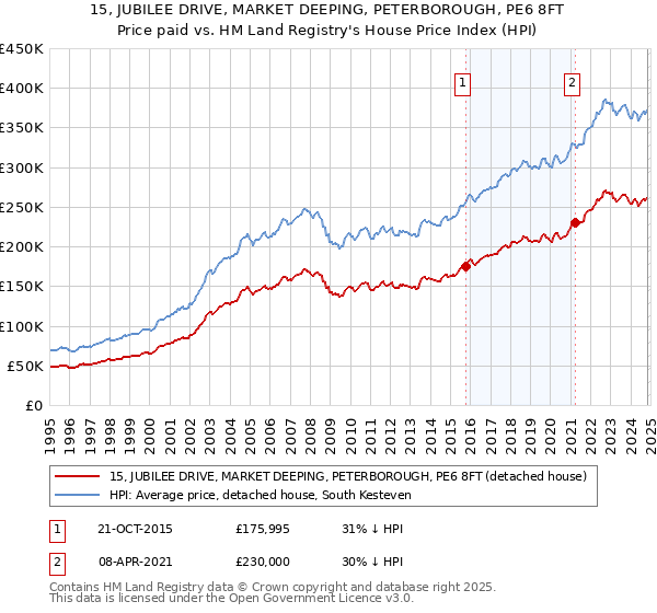 15, JUBILEE DRIVE, MARKET DEEPING, PETERBOROUGH, PE6 8FT: Price paid vs HM Land Registry's House Price Index