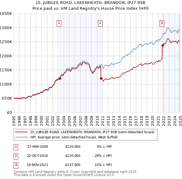 15, JUBILEE ROAD, LAKENHEATH, BRANDON, IP27 9SB: Price paid vs HM Land Registry's House Price Index