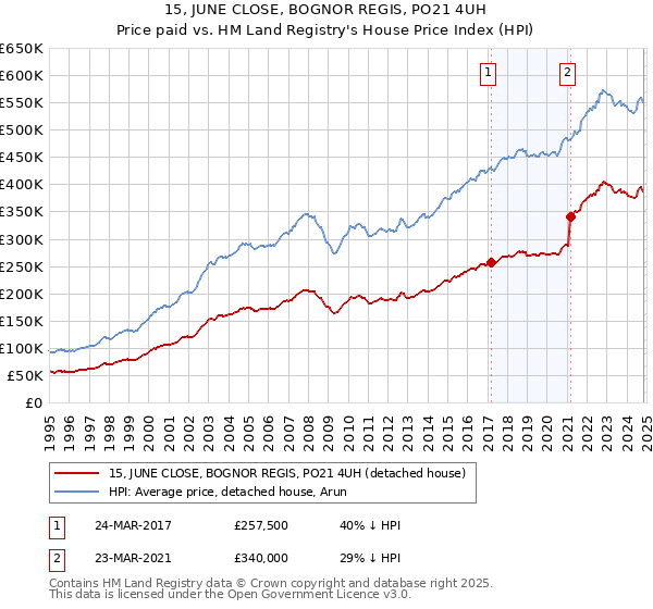 15, JUNE CLOSE, BOGNOR REGIS, PO21 4UH: Price paid vs HM Land Registry's House Price Index