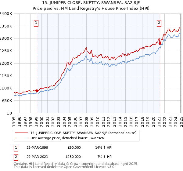 15, JUNIPER CLOSE, SKETTY, SWANSEA, SA2 9JF: Price paid vs HM Land Registry's House Price Index