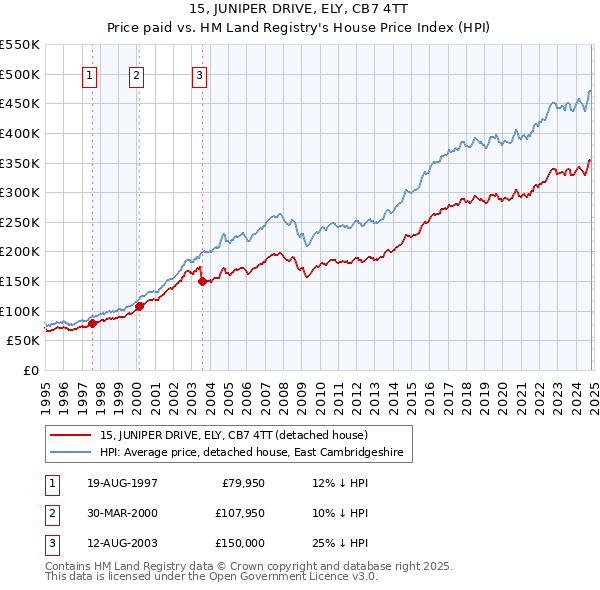 15, JUNIPER DRIVE, ELY, CB7 4TT: Price paid vs HM Land Registry's House Price Index