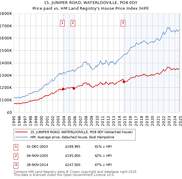 15, JUNIPER ROAD, WATERLOOVILLE, PO8 0DY: Price paid vs HM Land Registry's House Price Index