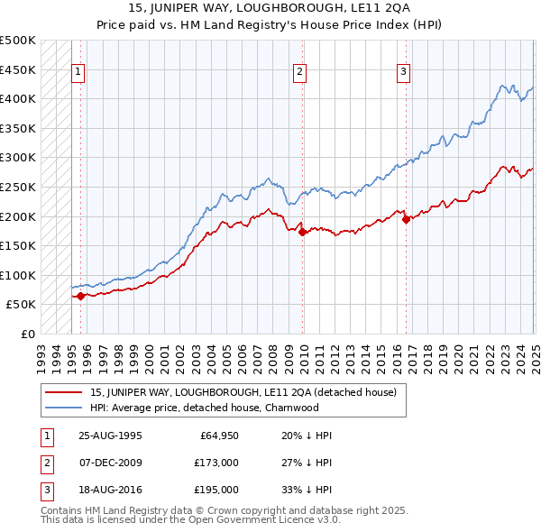 15, JUNIPER WAY, LOUGHBOROUGH, LE11 2QA: Price paid vs HM Land Registry's House Price Index