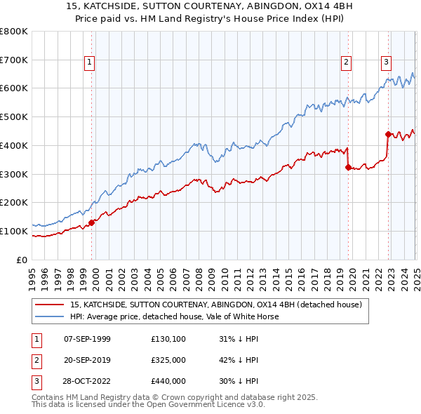 15, KATCHSIDE, SUTTON COURTENAY, ABINGDON, OX14 4BH: Price paid vs HM Land Registry's House Price Index