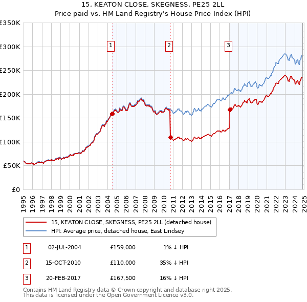 15, KEATON CLOSE, SKEGNESS, PE25 2LL: Price paid vs HM Land Registry's House Price Index