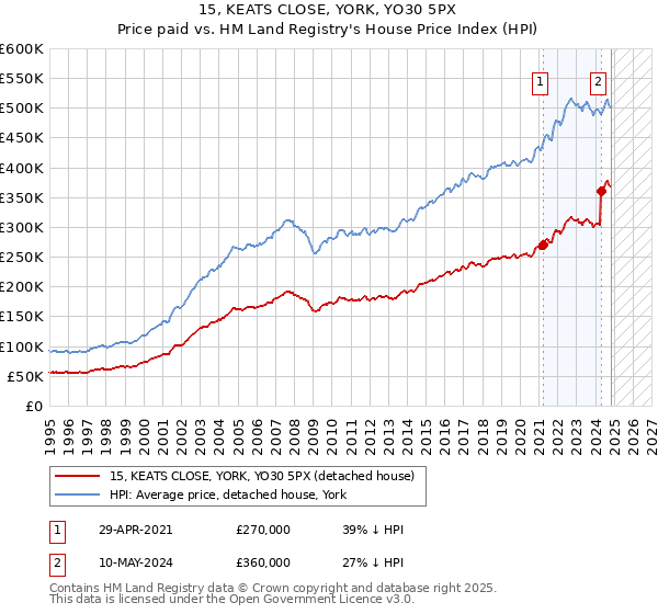 15, KEATS CLOSE, YORK, YO30 5PX: Price paid vs HM Land Registry's House Price Index