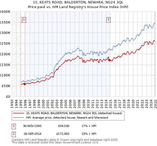 15, KEATS ROAD, BALDERTON, NEWARK, NG24 3QL: Price paid vs HM Land Registry's House Price Index