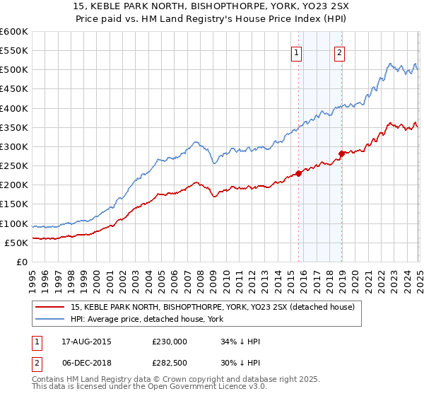 15, KEBLE PARK NORTH, BISHOPTHORPE, YORK, YO23 2SX: Price paid vs HM Land Registry's House Price Index