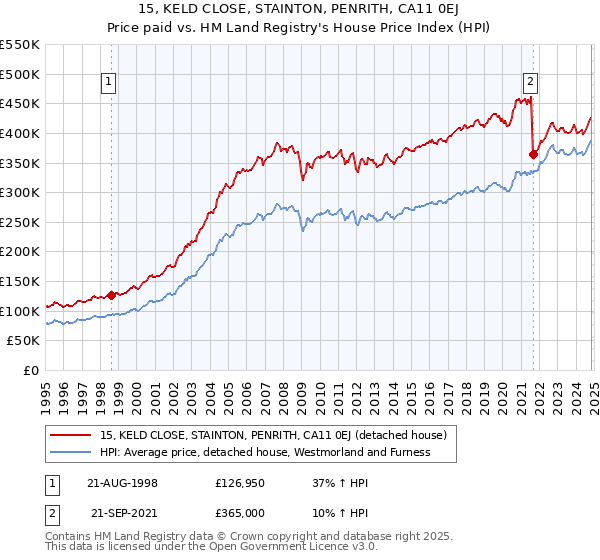 15, KELD CLOSE, STAINTON, PENRITH, CA11 0EJ: Price paid vs HM Land Registry's House Price Index