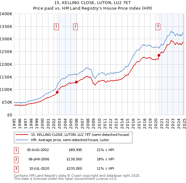 15, KELLING CLOSE, LUTON, LU2 7ET: Price paid vs HM Land Registry's House Price Index