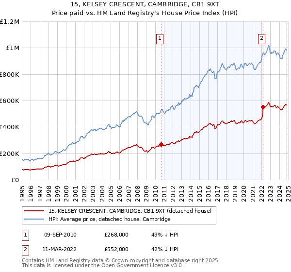 15, KELSEY CRESCENT, CAMBRIDGE, CB1 9XT: Price paid vs HM Land Registry's House Price Index